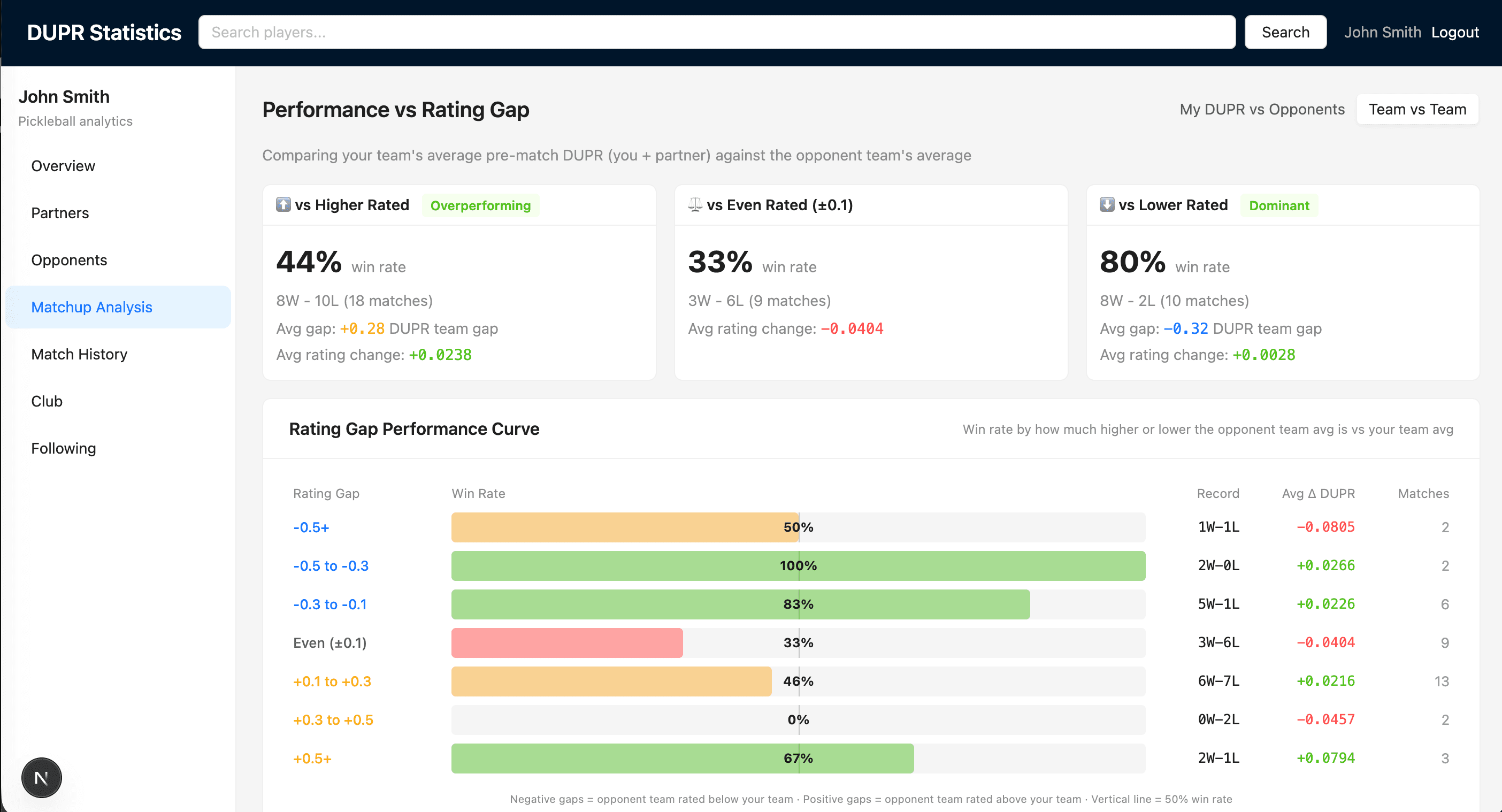 Performance analysis