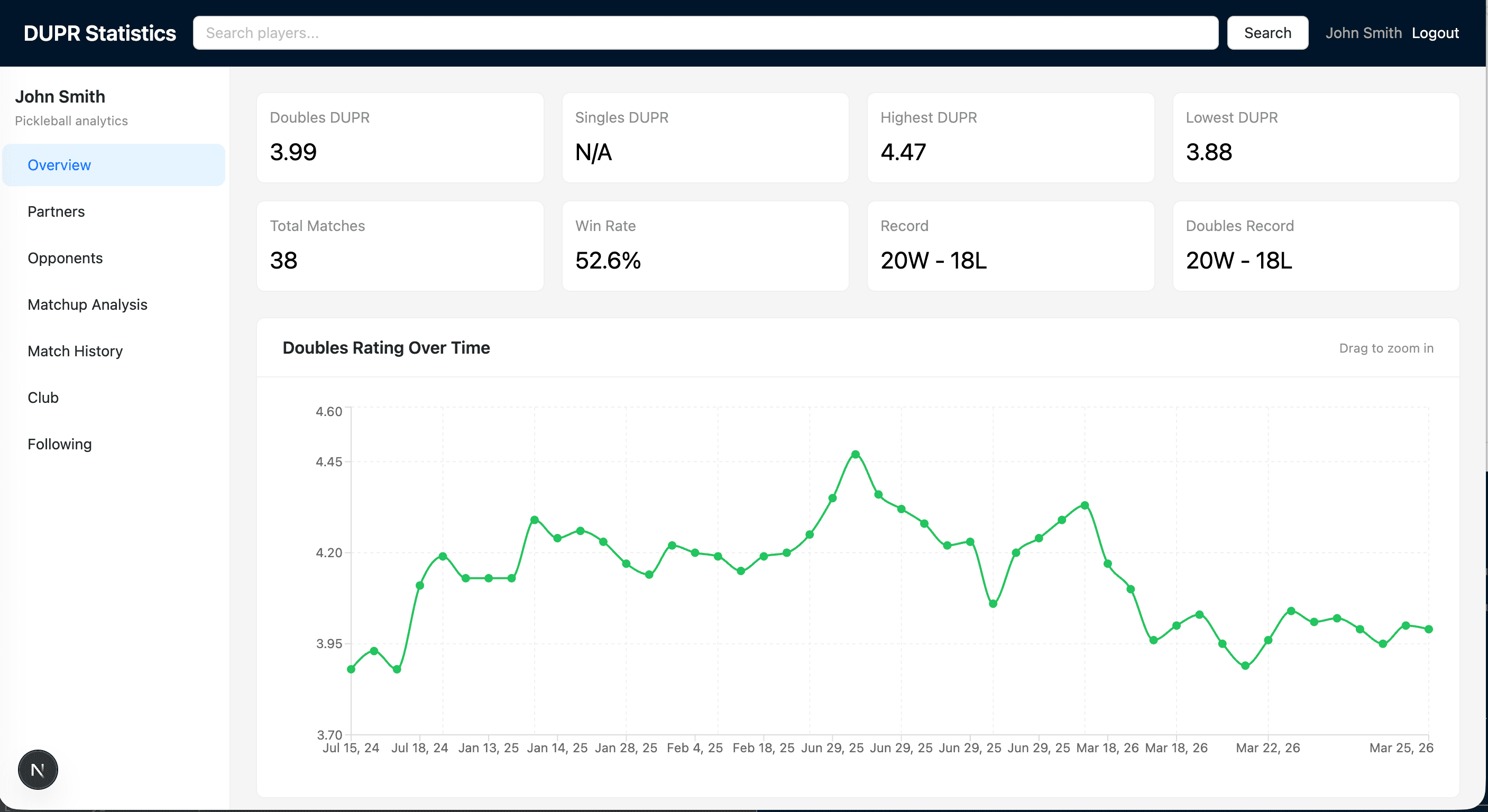 Dashboard overview showing rating chart
